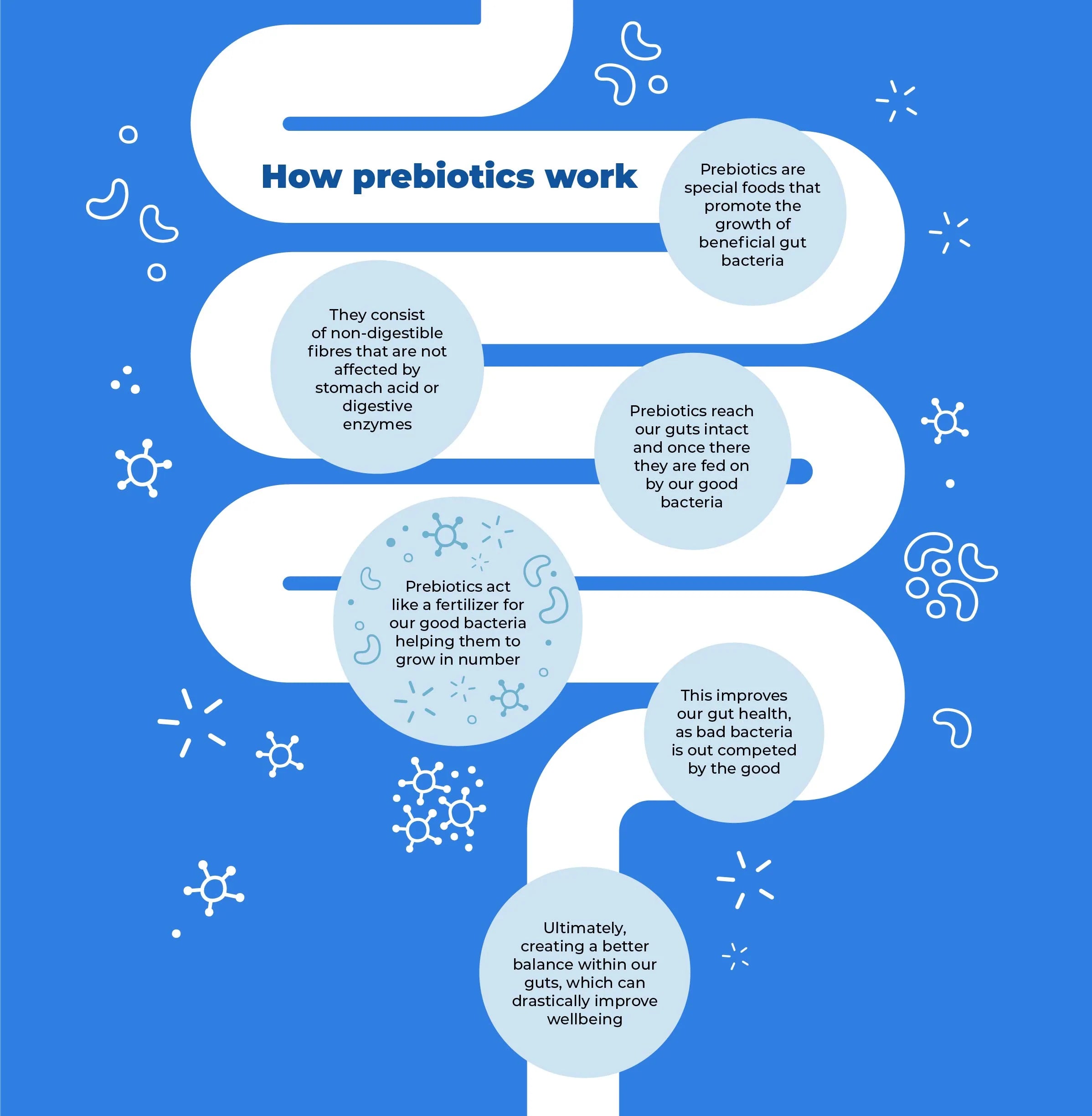 The power of prebiotics